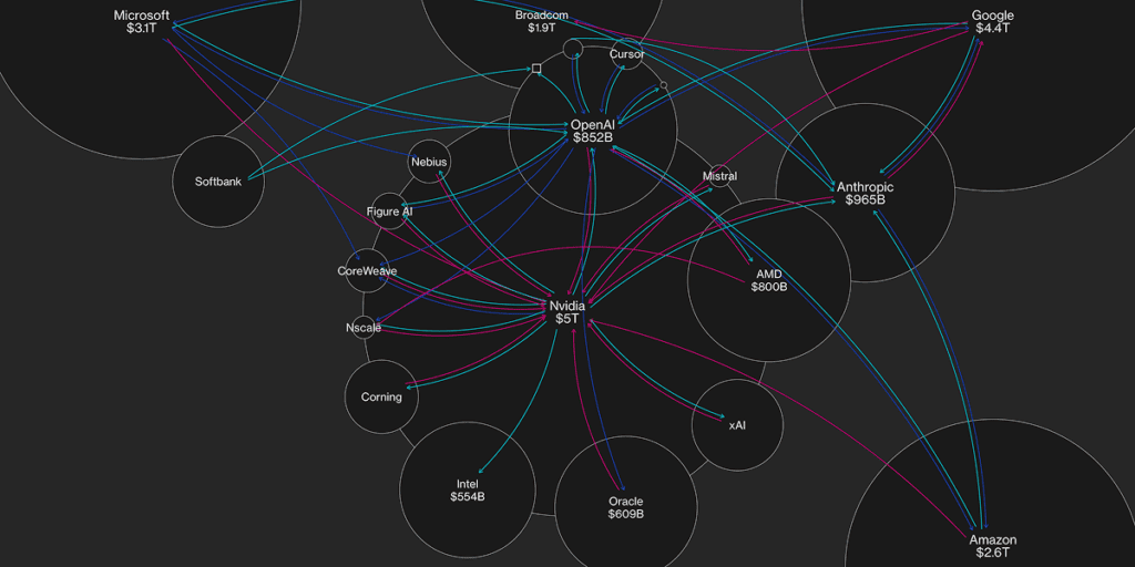 Circular diagram showing investment flow between Nvidia, OpenAI, and Microsoft