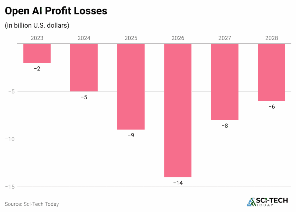 Bar chart showing OpenAI's projected losses tripling to $14 billion in 2026